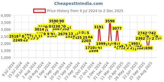 ajio.com kisah Floral Print Nehru Jacket kisah Price History Graph from 9 Jul 2024 to 2 Dec 2025