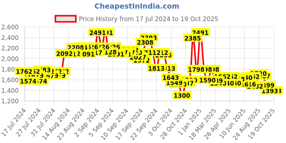 ajio.com kisah Floral Print Nehru Jacket kisah Price History Graph from 17 Jul 2024 to 18 Oct 2025