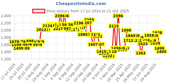 ajio.com kisah Floral Print Nehru Jacket kisah Price History Graph from 17 Jul 2024 to 11 Oct 2025