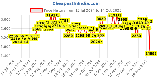 ajio.com kisah Floral Print Nehru Jacket kisah Price History Graph from 17 Jul 2024 to 14 Oct 2025