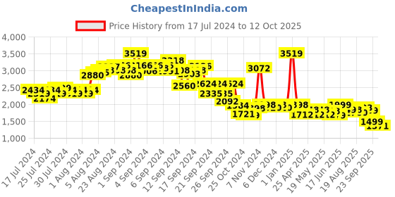 ajio.com kisah Floral Print Nehru Jacket with Welt Pockets kisah Price History Graph from 17 Jul 2024 to 12 Oct 2025
