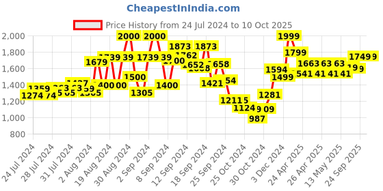 ajio.com kisah Floral Print Regular  Kurta kisah Price History Graph from 24 Jul 2024 to 10 Oct 2025