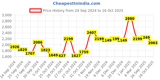 ajio.com kisah Floral Print Straight Kurta & Dhoti Pant Set kisah Price History Graph from 24 Sep 2024 to 16 Oct 2025