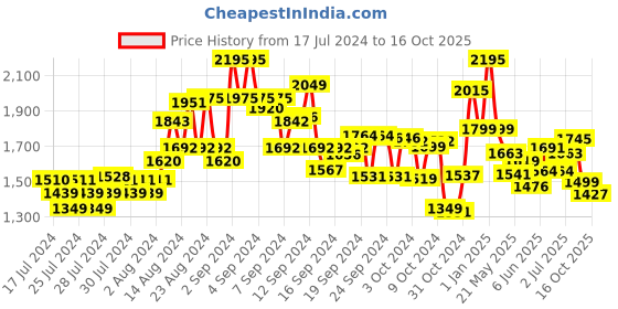 ajio.com kisah Floral Woven Nehru Jacket kisah Price History Graph from 17 Jul 2024 to 16 Oct 2025
