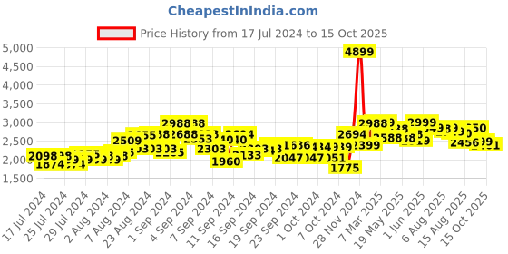 ajio.com kisah Floral Woven Nehru Jacket with Insert Pockets kisah Price History Graph from 17 Jul 2024 to 15 Oct 2025