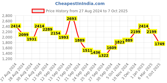 ajio.com kisah Geometric Print Kurta & Pants Set kisah Price History Graph from 27 Aug 2024 to 7 Oct 2025
