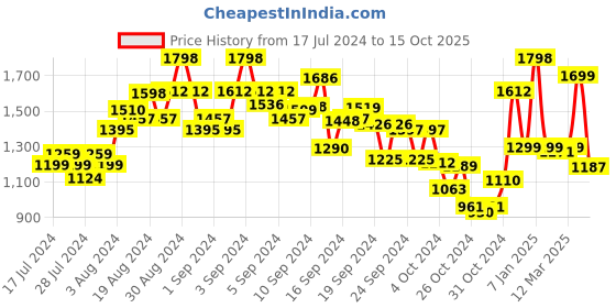 ajio.com kisah Geometric Print Long Kurta kisah Price History Graph from 17 Jul 2024 to 15 Oct 2025