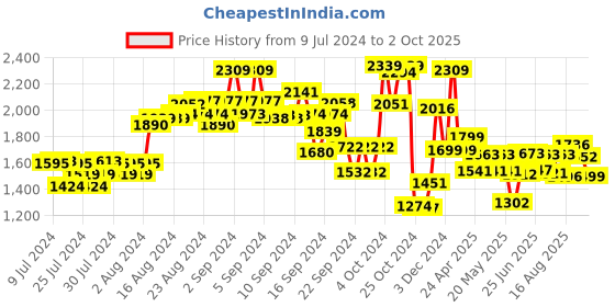ajio.com kisah Geometric Print Nehru jacket kisah Price History Graph from 9 Jul 2024 to 2 Oct 2025