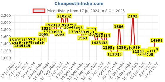 ajio.com kisah Geometric Print  Nehru jacket kisah Price History Graph from 17 Jul 2024 to 7 Oct 2025