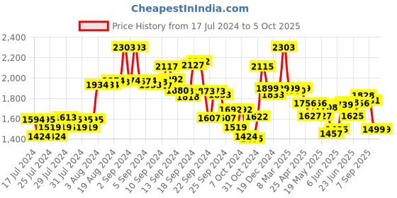 ajio.com kisah Geometric Print Nehru Jacket kisah Price History Graph from 17 Jul 2024 to 5 Oct 2025