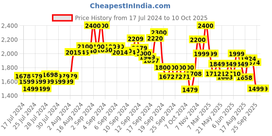 ajio.com kisah Geometric Print Nehru Jacket kisah Price History Graph from 17 Jul 2024 to 9 Oct 2025