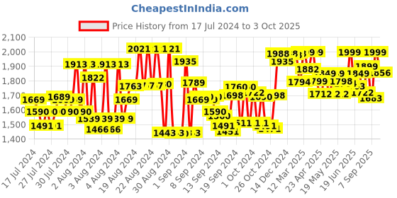 ajio.com kisah Geometric Print Nehru Jacket with Insert Pocket kisah Price History Graph from 17 Jul 2024 to 3 Oct 2025