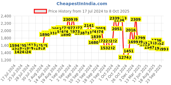ajio.com kisah Geometric Printed Sleeveless Nehru Jacket kisah Price History Graph from 17 Jul 2024 to 8 Oct 2025