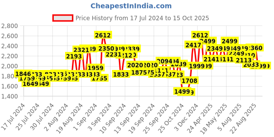 ajio.com kisah Geometric Woven Nehru Jacket with Welt Pockets kisah Price History Graph from 17 Jul 2024 to 14 Oct 2025