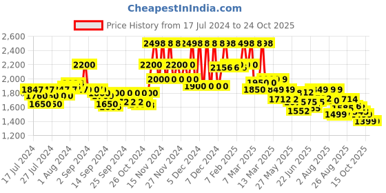 ajio.com kisah Herringbone Print Nehru Jacket kisah Price History Graph from 17 Jul 2024 to 23 Oct 2025