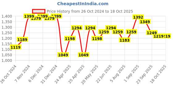 ajio.com kisah Indian Jacket kisah Price History Graph from 26 Oct 2024 to 18 Oct 2025