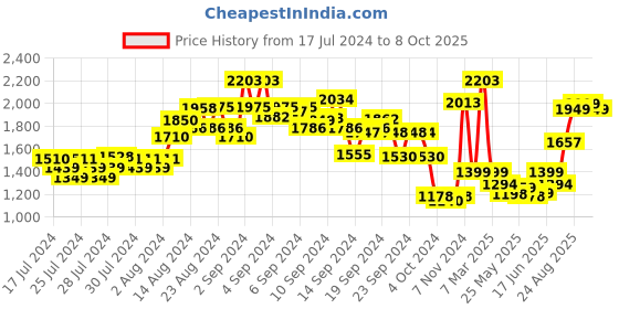 ajio.com kisah Leaf Print Nehru Jacket kisah Price History Graph from 17 Jul 2024 to 8 Oct 2025