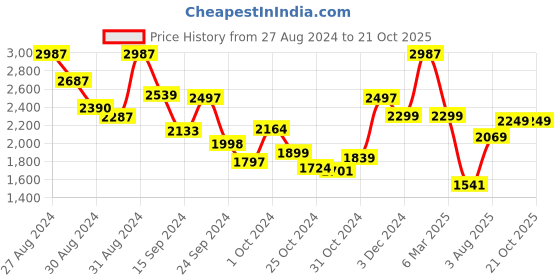 ajio.com kisah Mandarin-Collar Kurta & Pyjamas Set kisah Price History Graph from 27 Aug 2024 to 20 Oct 2025