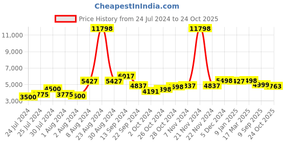 ajio.com kisah Mandarin Collar Kurta Trouser Set kisah Price History Graph from 24 Jul 2024 to 24 Oct 2025