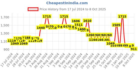 ajio.com kisah Mandarin Collar Long Kurta kisah Price History Graph from 17 Jul 2024 to 8 Oct 2025