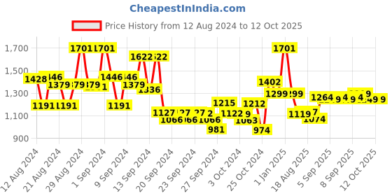 ajio.com kisah Mandarin Collar Long Kurta kisah Price History Graph from 12 Aug 2024 to 12 Oct 2025