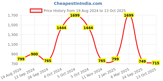 ajio.com kisah Mandarin Collar Long Kurta kisah Price History Graph from 19 Aug 2024 to 13 Oct 2025