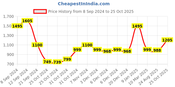 ajio.com kisah Mandarin Collar Long Kurta kisah Price History Graph from 8 Sep 2024 to 25 Oct 2025
