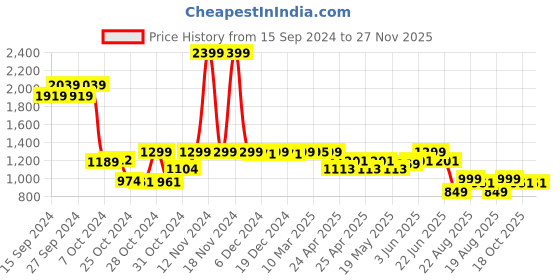 ajio.com kisah Mandarin Collar Long Kurta kisah Price History Graph from 15 Sep 2024 to 27 Nov 2025