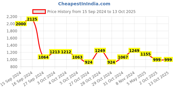 ajio.com kisah Mandarin Collar Long Kurta kisah Price History Graph from 15 Sep 2024 to 13 Oct 2025