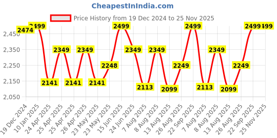 ajio.com kisah Mandarin Collar Long Kurta kisah Price History Graph from 19 Dec 2024 to 24 Nov 2025