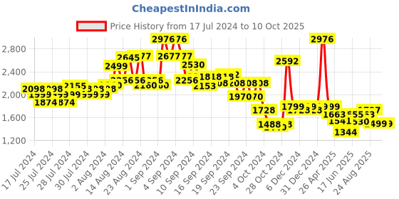 ajio.com kisah Men Aztec Print Regular Fit Nehru Jacket kisah Price History Graph from 17 Jul 2024 to 9 Oct 2025