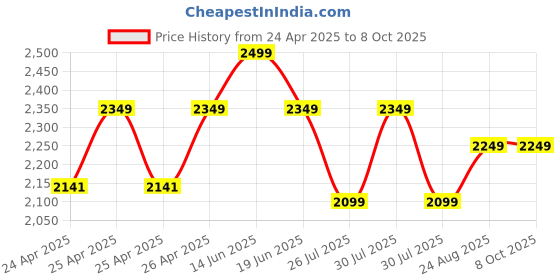 ajio.com kisah Men Bandhani Print Regular Fit Long Kurta kisah Price History Graph from 24 Apr 2025 to 8 Oct 2025
