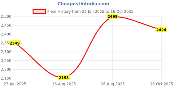ajio.com kisah Men Block Print Regular Fit Kurta kisah Price History Graph from 23 Jun 2025 to 16 Oct 2025