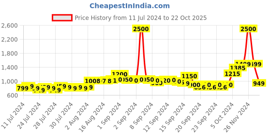 ajio.com kisah Men Block Print Regular Fit Short Kurta kisah Price History Graph from 11 Jul 2024 to 22 Oct 2025