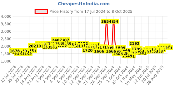 ajio.com kisah Men Checked Print Regular Fit Nehru jacket kisah Price History Graph from 17 Jul 2024 to 8 Oct 2025