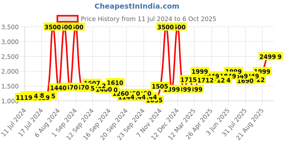 ajio.com kisah Men Checked Regular Fit Kurta kisah Price History Graph from 11 Jul 2024 to 6 Oct 2025
