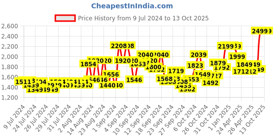 ajio.com kisah Men Checked Regular Fit Long Kurta kisah Price History Graph from 9 Jul 2024 to 11 Oct 2025