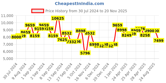 ajio.com kisah Men Chevron Print Regular Fit Sherwani Set kisah Price History Graph from 30 Jul 2024 to 20 Nov 2025
