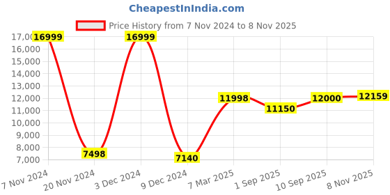 ajio.com kisah Men Embellished 3-Piece Suit Set kisah Price History Graph from 7 Nov 2024 to 8 Nov 2025