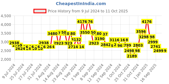 ajio.com kisah Men Embellished Long Kurta kisah Price History Graph from 9 Jul 2024 to 11 Oct 2025