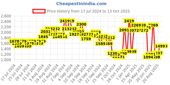 ajio.com kisah Men Embellished Nehru Jacket kisah Price History Graph from 17 Jul 2024 to 12 Oct 2025