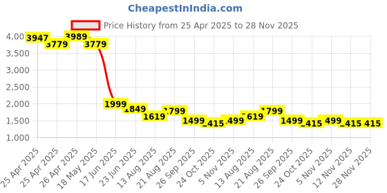 ajio.com kisah Men Embellished Nehru jacket kisah Price History Graph from 25 Apr 2025 to 27 Nov 2025