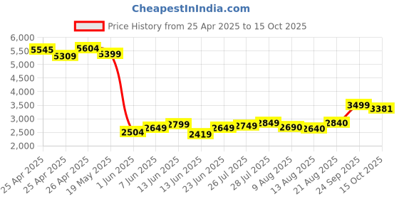 ajio.com kisah Men Embellished Nehru jacket kisah Price History Graph from 25 Apr 2025 to 15 Oct 2025