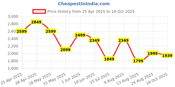 ajio.com kisah Men Embellished Nehru jacket kisah Price History Graph from 25 Apr 2025 to 16 Oct 2025