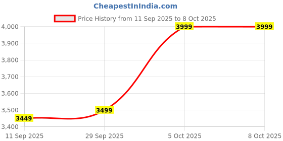 ajio.com kisah Men Embellished Nehru Jacket kisah Price History Graph from 11 Sep 2025 to 7 Oct 2025