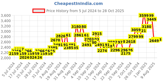 ajio.com kisah Men Embellished Regular Fit Kurta kisah Price History Graph from 5 Jul 2024 to 28 Oct 2025