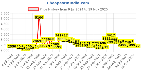 ajio.com kisah Men Embellished Regular Fit Kurta kisah Price History Graph from 9 Jul 2024 to 18 Nov 2025