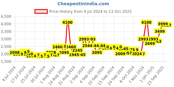 ajio.com kisah Men Embellished Regular Fit Kurta kisah Price History Graph from 9 Jul 2024 to 13 Oct 2025