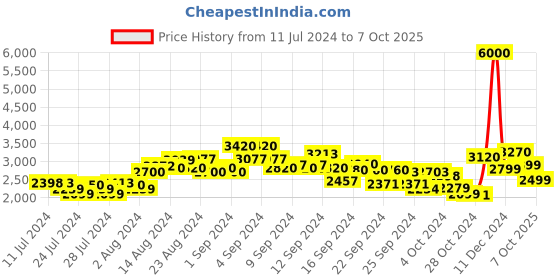 ajio.com kisah Men Embellished Regular Fit Kurta kisah Price History Graph from 11 Jul 2024 to 7 Oct 2025
