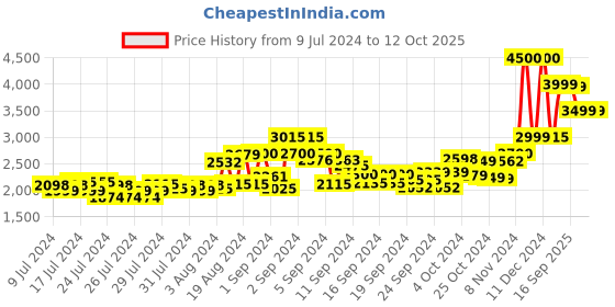 ajio.com kisah Men Embellished Regular Fit Kurta kisah Price History Graph from 9 Jul 2024 to 12 Oct 2025